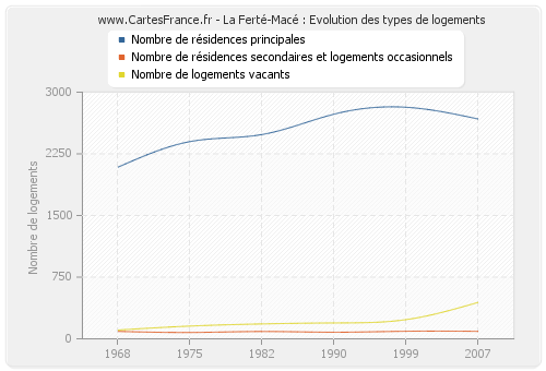 La Ferté-Macé : Evolution des types de logements